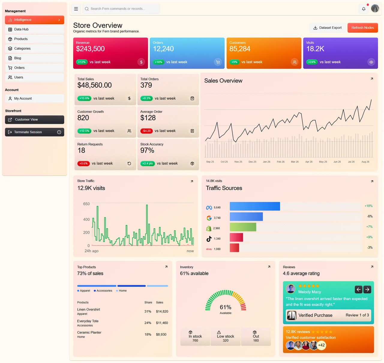 Fern dashboard showing revenue analytics, orders, and inventory